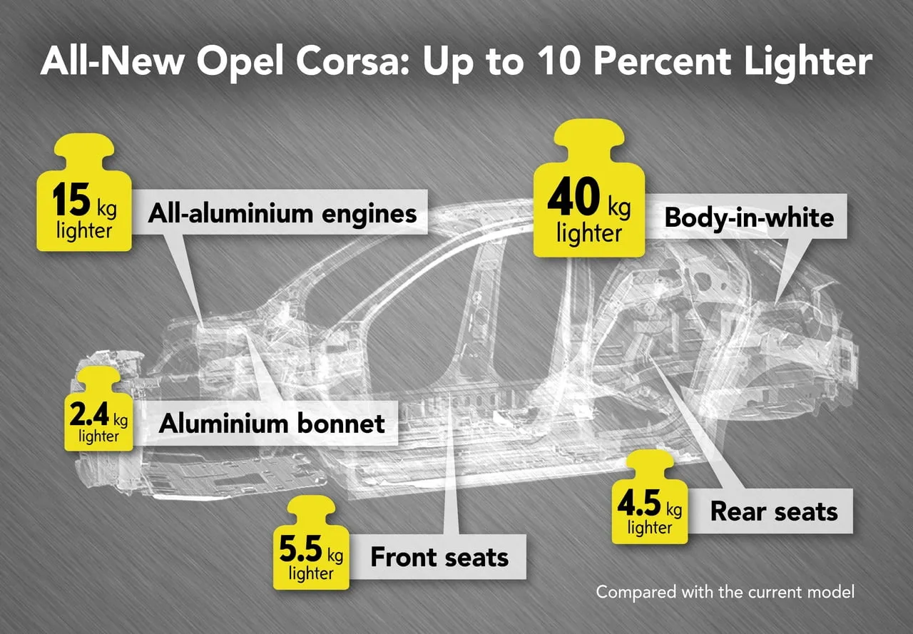 opel corsa lightweight design infographic 506572