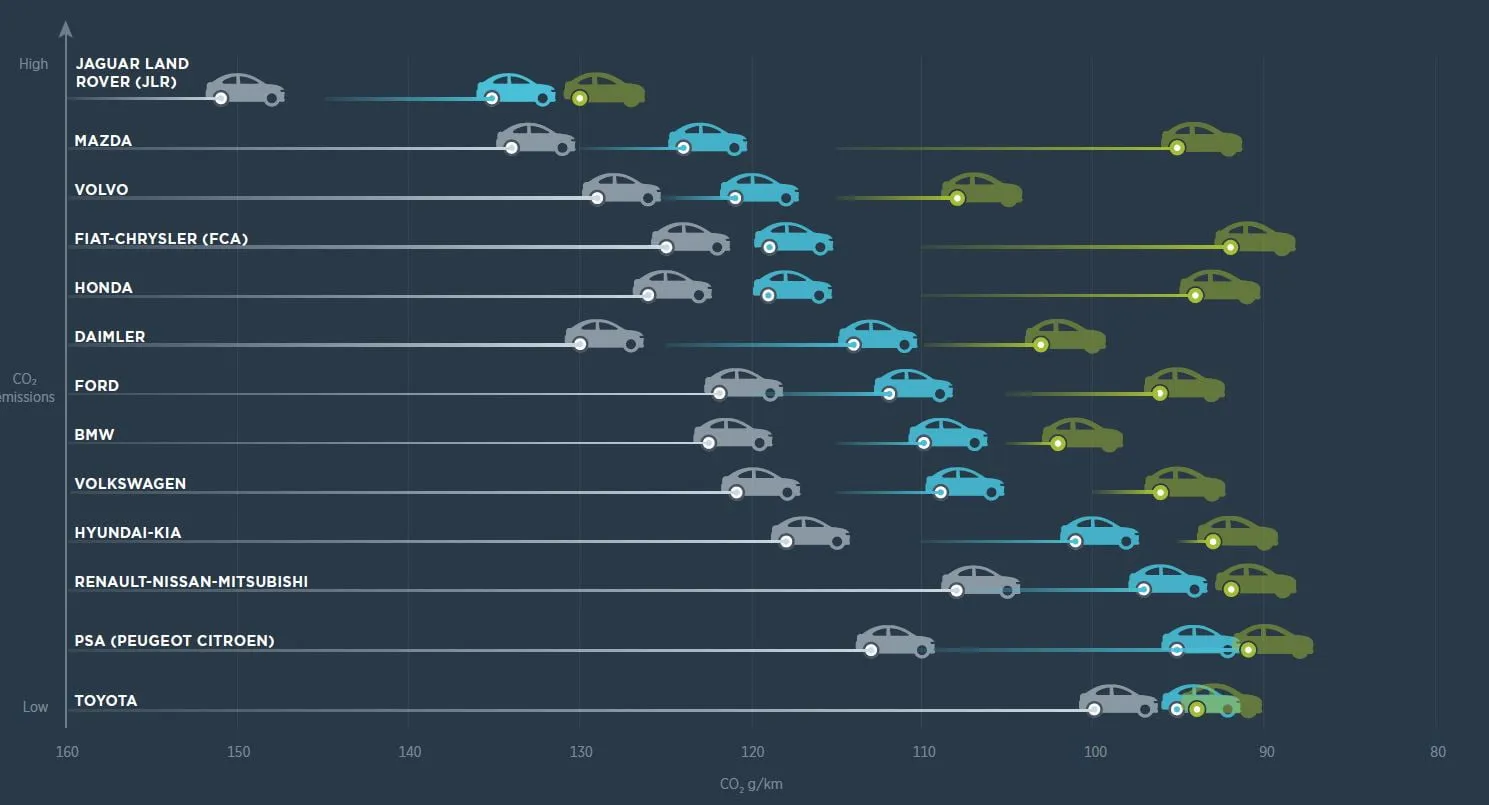 target co2 case automobilistiche