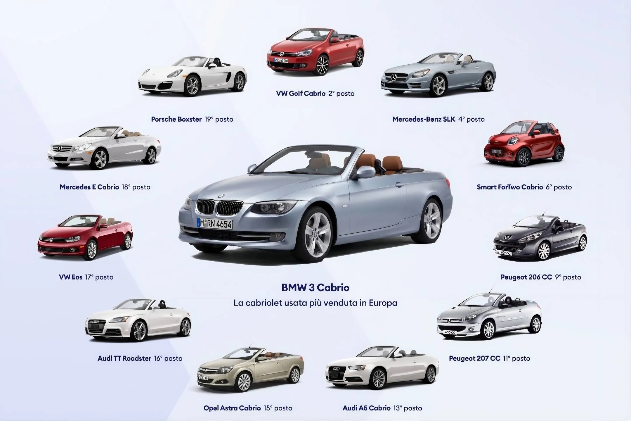 infografica che mostra 12 modelli venduti di auto cabrio usate e quali posti occupano nella classifica