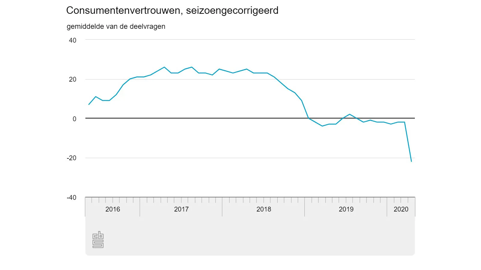 consumentenvertrouwen se