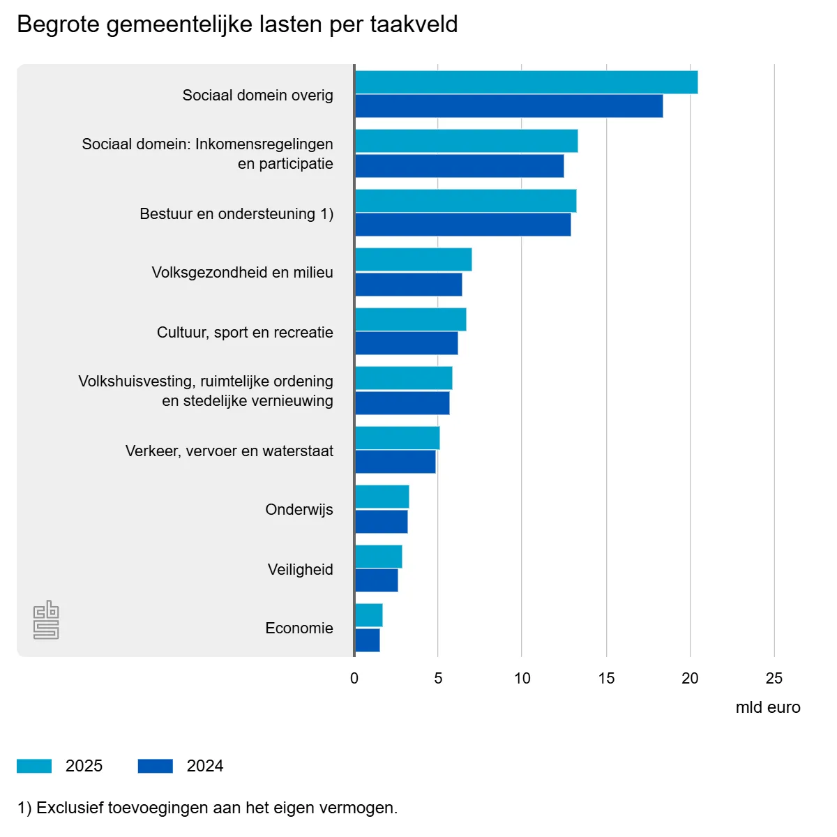 begrote-gemeentelijke-la