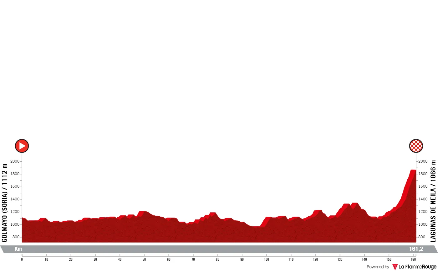 profile vueltaaburgos2023stage5 64d7fa8cd8000