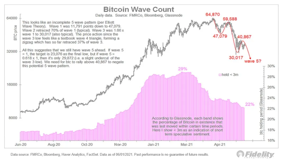 elliot wave bitcoin koers