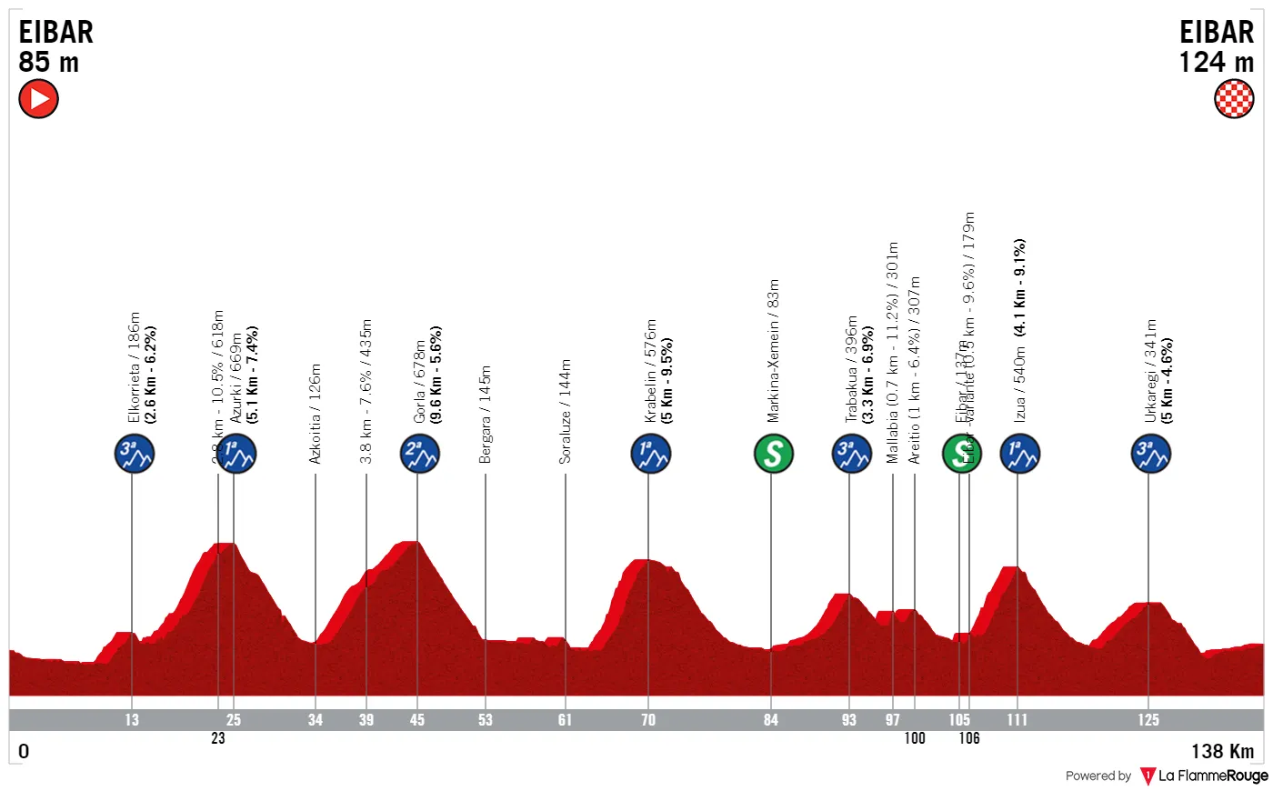 profile itzuliabasquecountry2024stage6