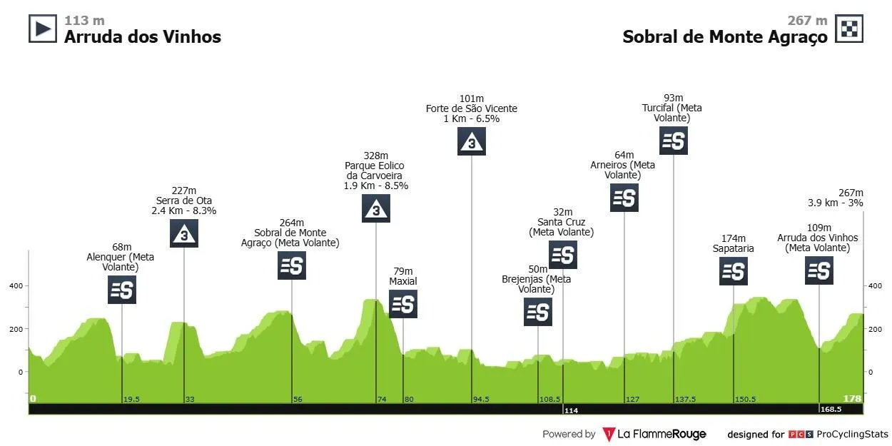 gp int torres vedras 2025 stage 1 profile f127f0c950c89fc1cd61