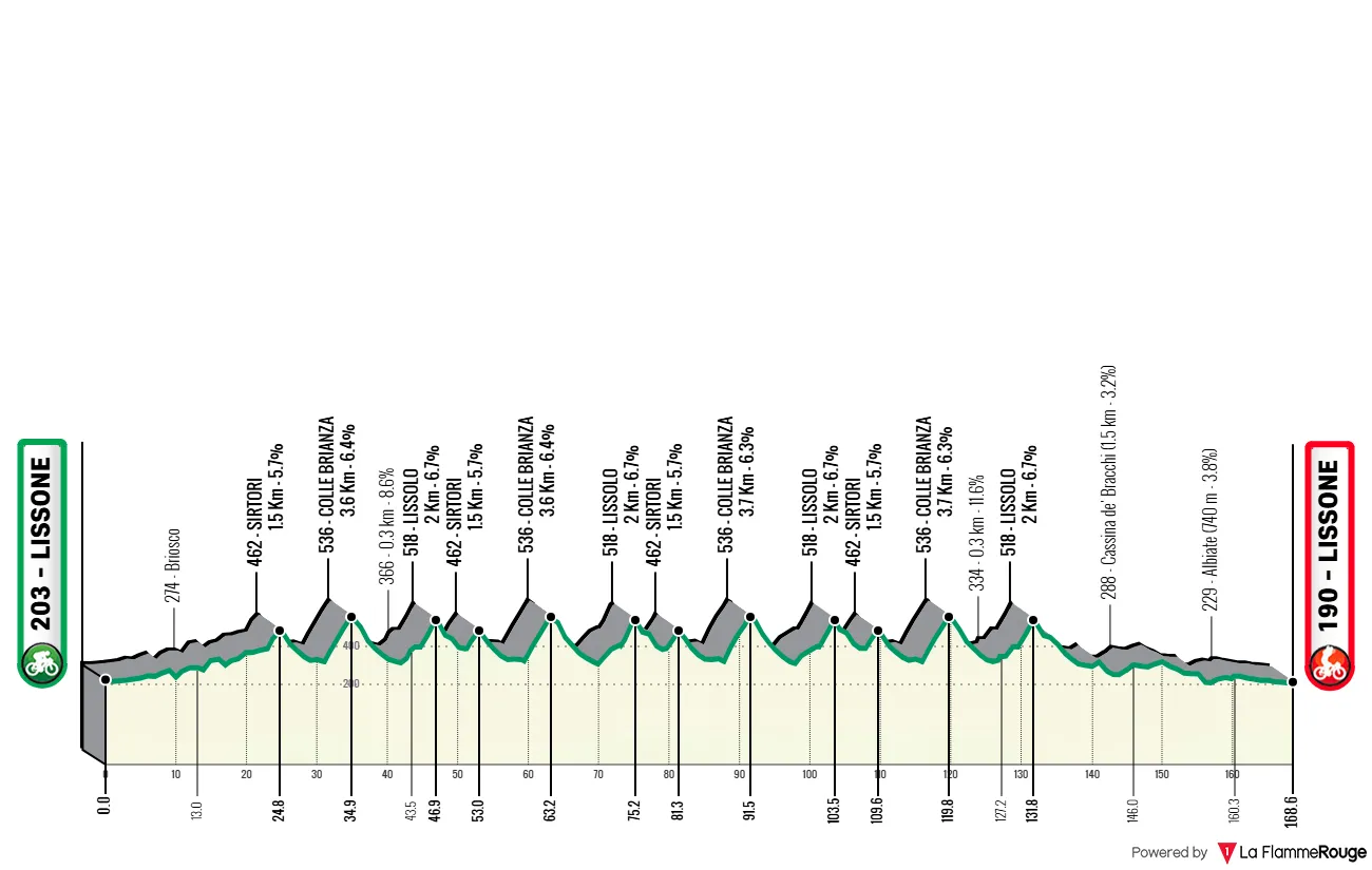 Profile CoppaAgostoni2025