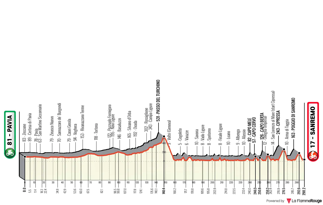 Perfil_MilanoSanremo2026