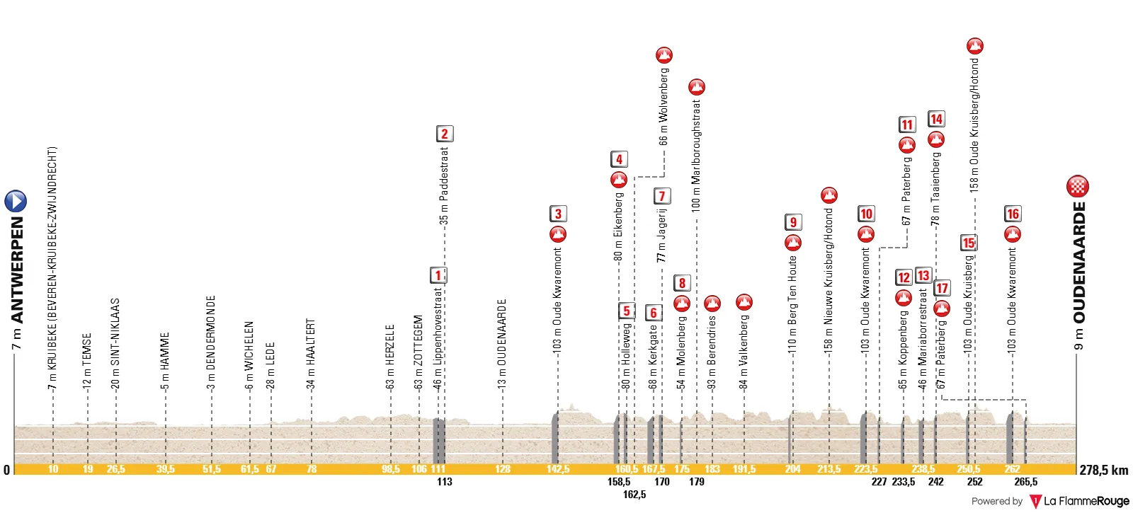 Profile_TourOfFlanders2026