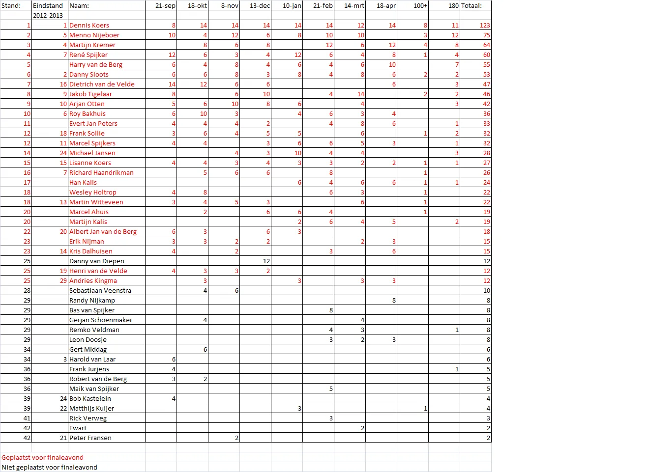 Eindstand ranking 2013 2014