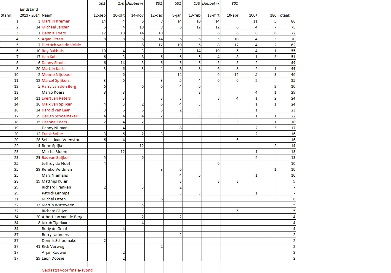 Eindstand ranking 2014 2015