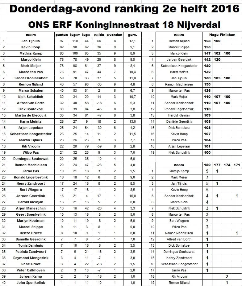 Tussenstand donderdag avond ranking