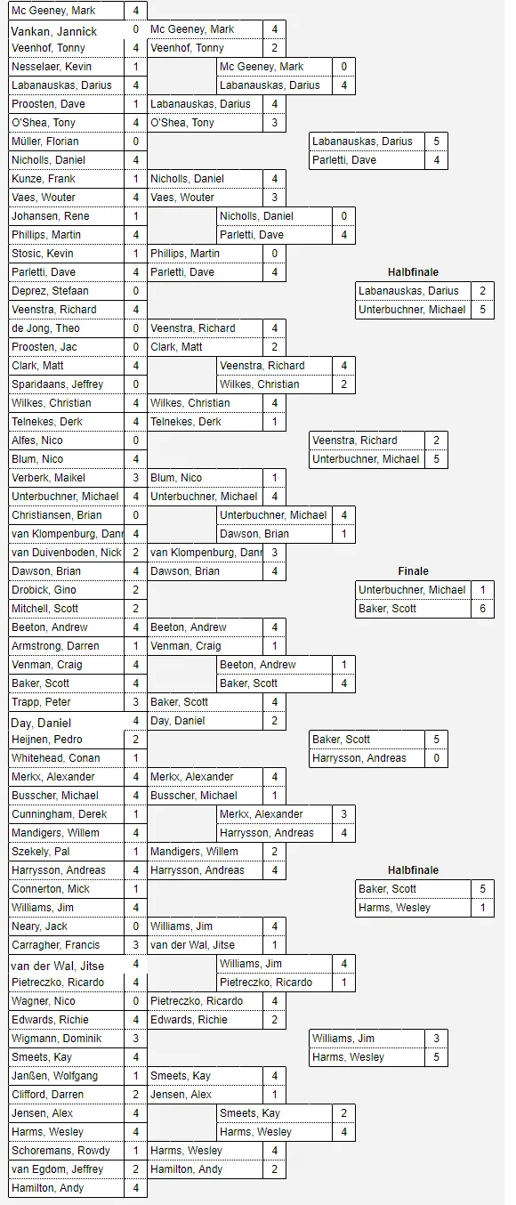 FullresultsGermanDartsMasters2018Men