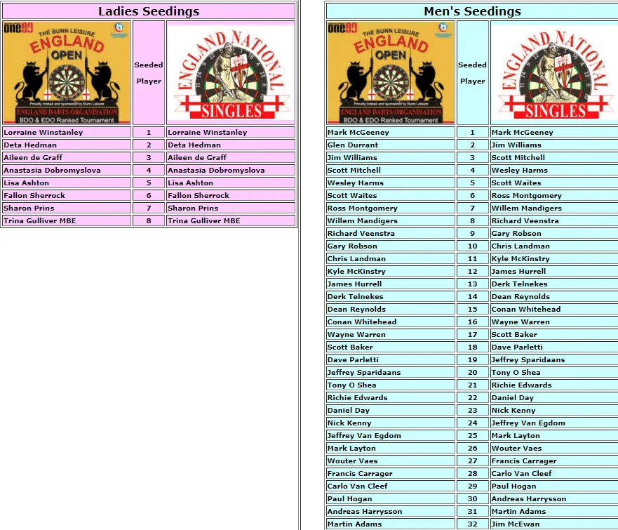 seeds England Open National Singles