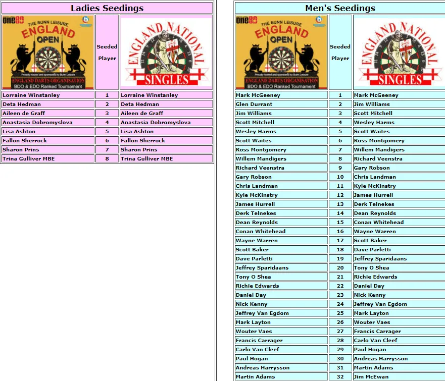 seeds England Open National Singles