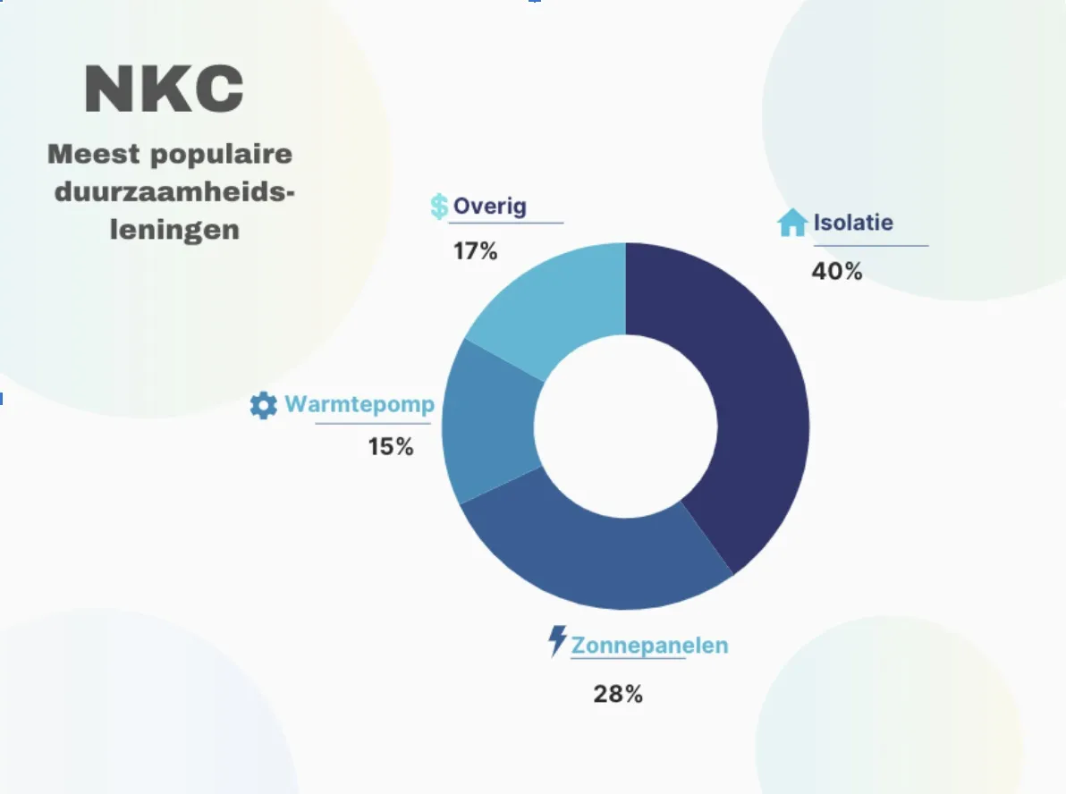 duurzaamheidsleningen nkc