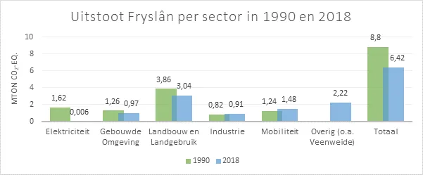 figuur 1 uitstoot fryslan per sector