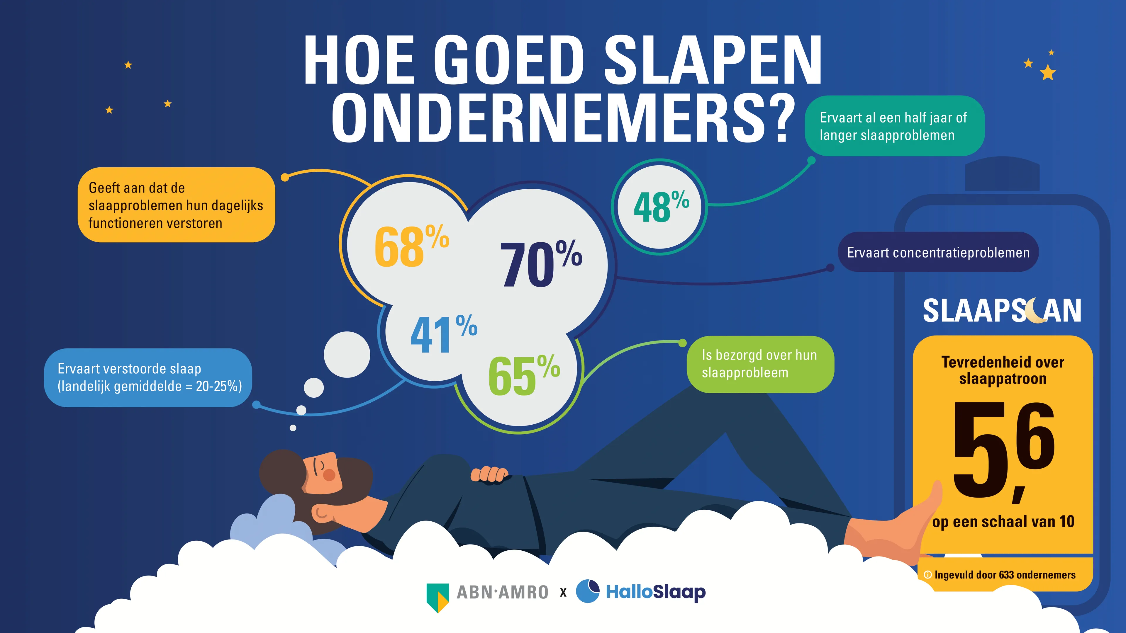 infographic abn amro verzekeringen slaapscan