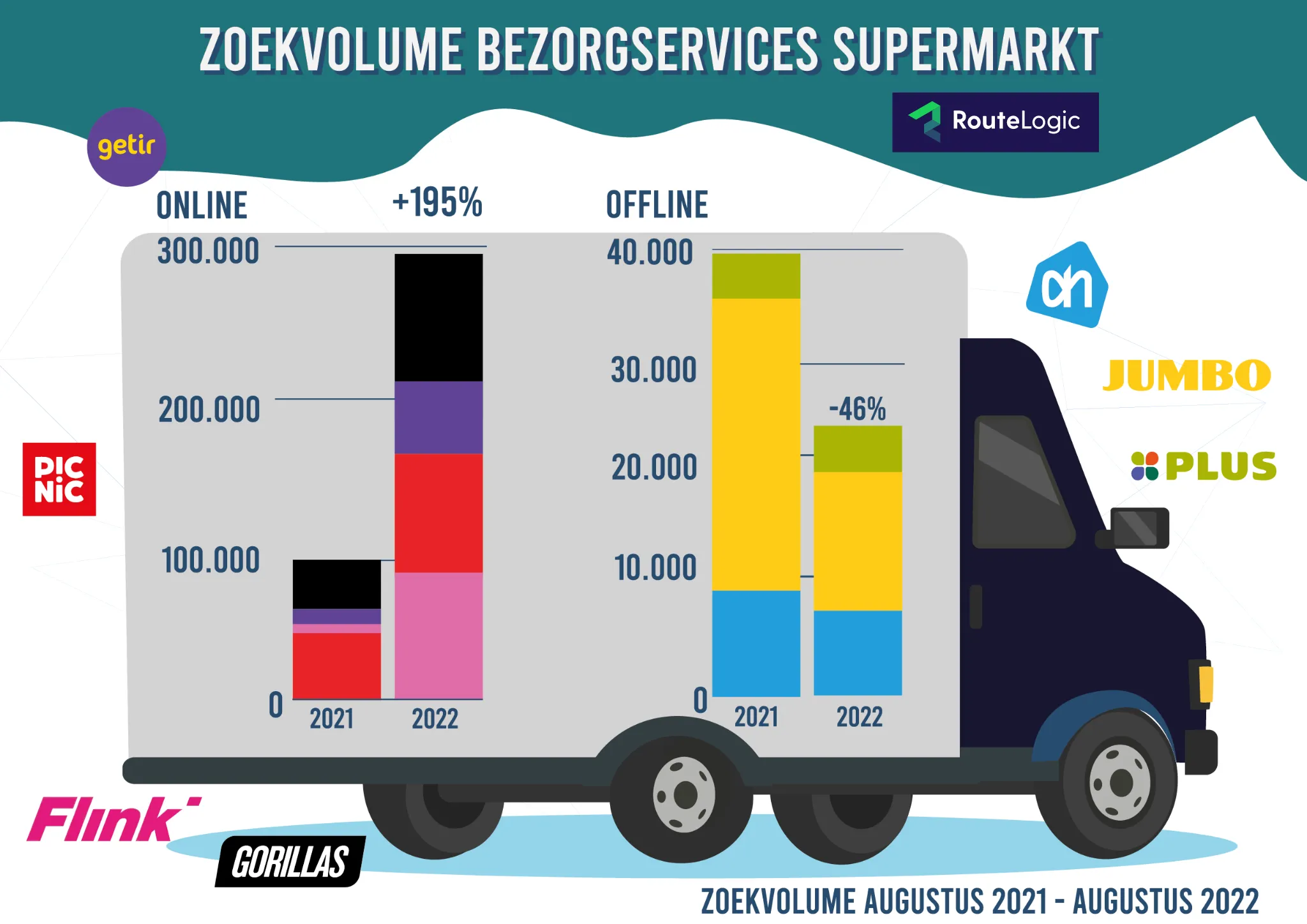 infographic zoekvolume bezorgservices routelogic