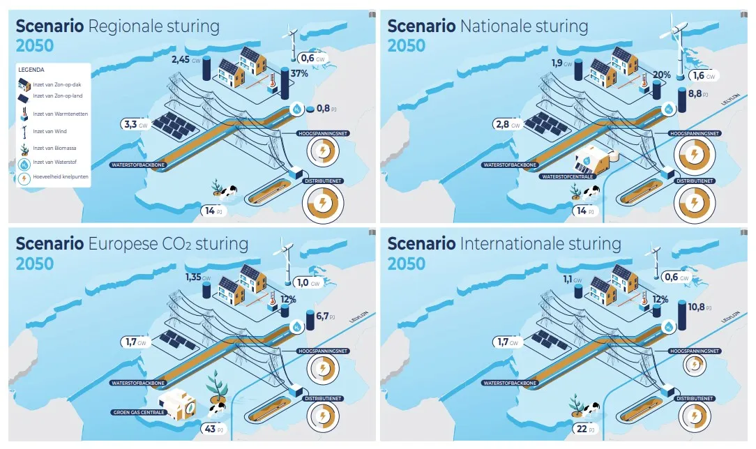 systeemstudie scenarios 2050