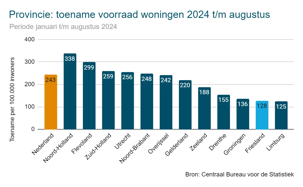 staafdiagram friesland