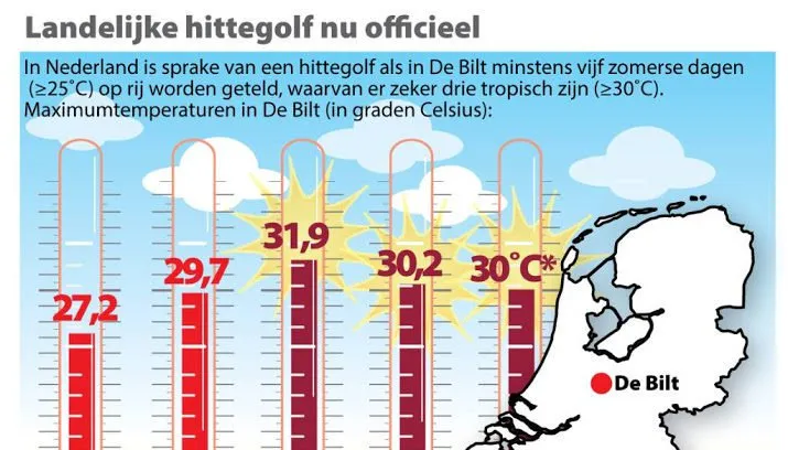 hittegolf wijst op klimaatverandering 715x408