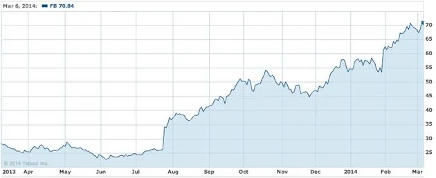 aandeel facebook staat 300 hoger dan 8 m