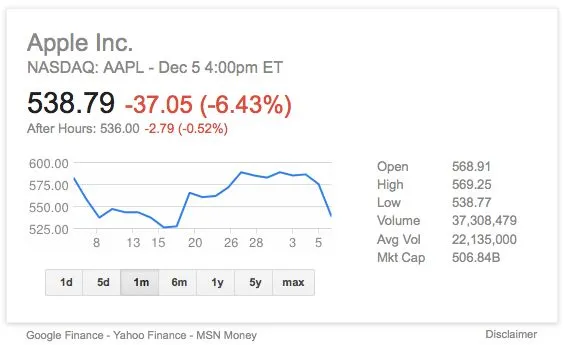 beurswaarde apple zakt op 1 dag met 35 m