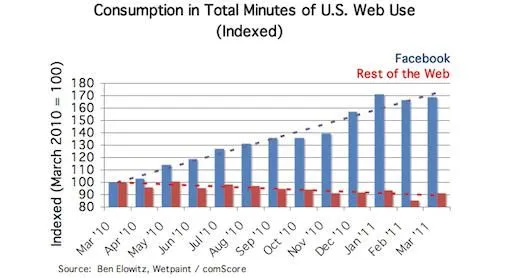 het web wordt alsmaar kleiner en faceboo