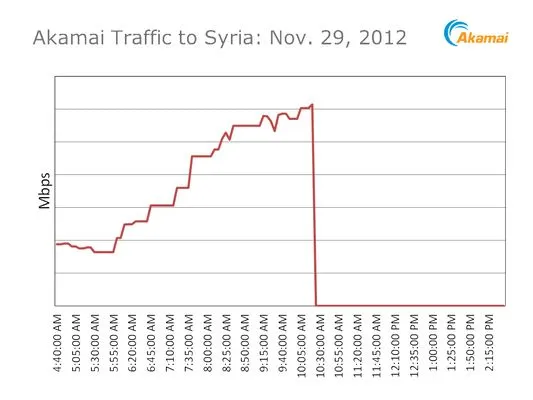 internet blokkade in syrie