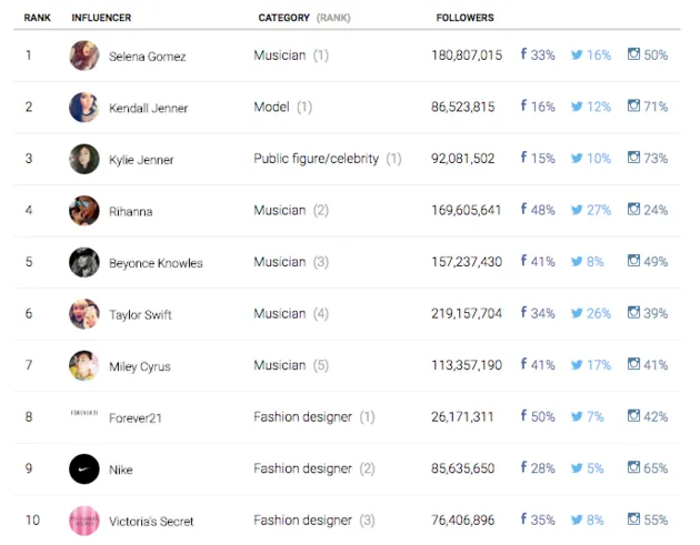 invloedrijke beroemdheden social media