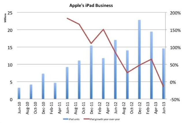 ipad event komt voor apple op het juiste