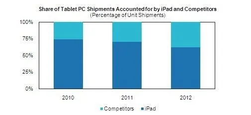 ipad zal zijn dominante positie nog wel