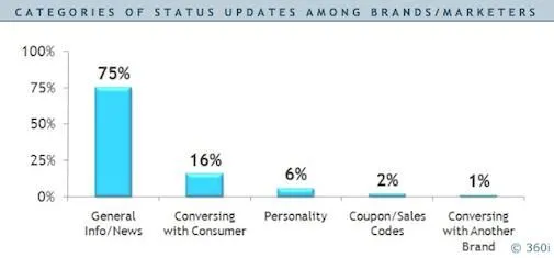 marketeers struikelen nog steeds over tw