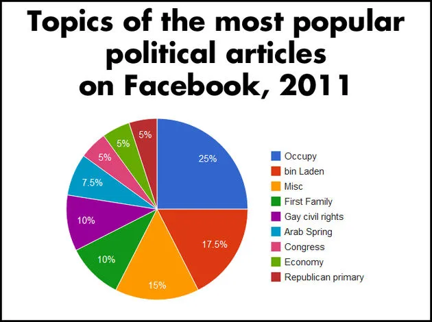 occupy domineert politieke jaar op faceb