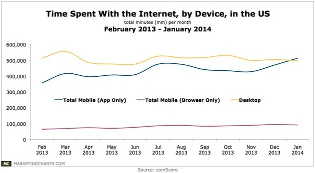 online tijdsbesteding in vs wordt voor g