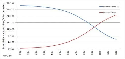 online video over 10 jaar groter dan tel