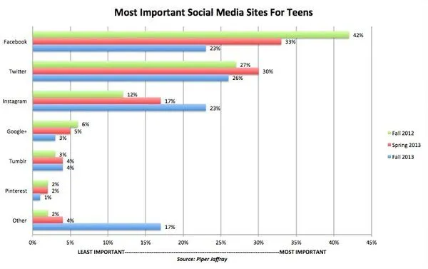 piper jaffray facebook wordt irrelevant