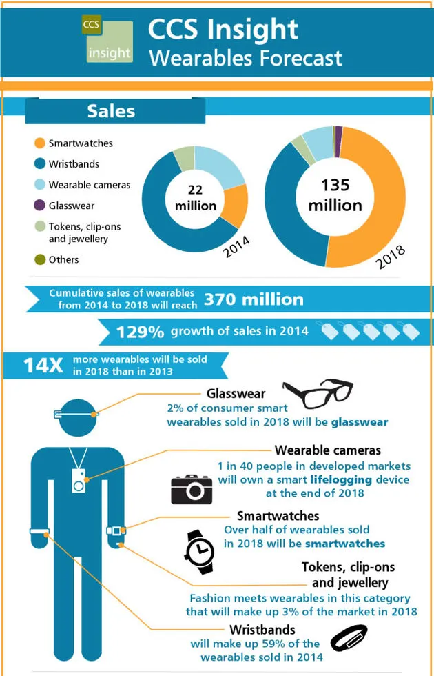 smartwatch predicitions