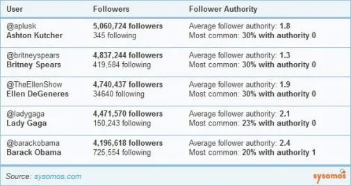 twitter volgers van celebrities hebben w