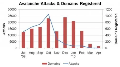 veel phishing aanvallen komen van dezelf