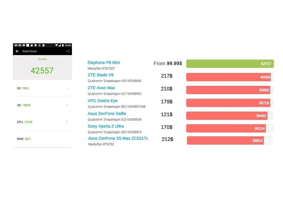 Elephone P8 Mini Antutu Score Revealed - Not too bad!