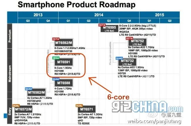 6 core mediatek mt6591 soc roadmap