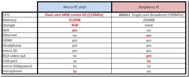 android on a stick raspberry pi comparison