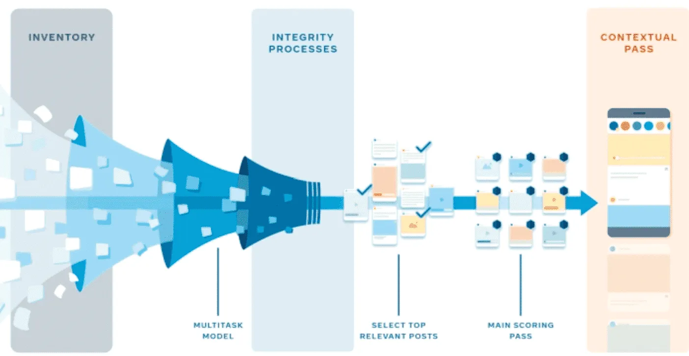 facebook news feed algorithm