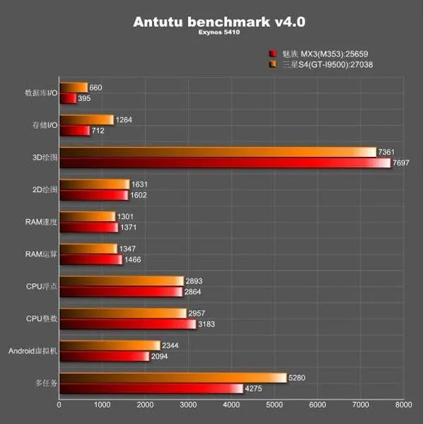meizu mx3 vs samsung galaxy s4