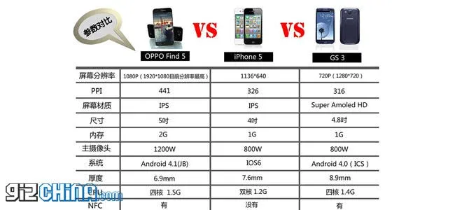 oppo find 5 vs iphone 5 vs samsung galaxy s3