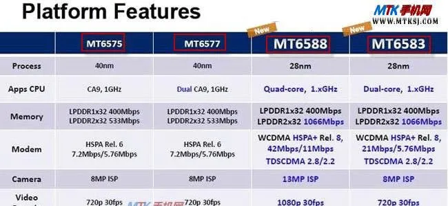 quad core mt6588 phones coming soon