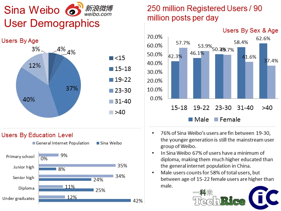 sina weibo users techrice
