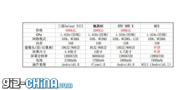 xiaomi mi2 specification
