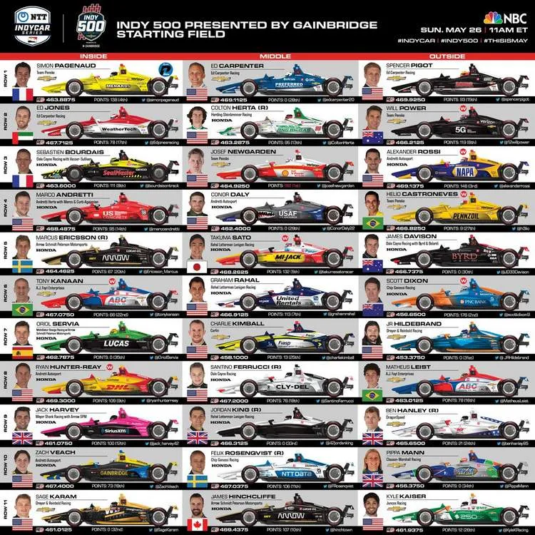 indy 500 grid 2019